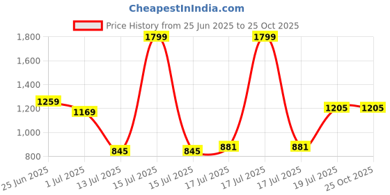 myntra.com Louis Philippe Jeans Polo Collar Pure Cotton Slim Fit T-shirt louis philippe jeans Price History Graph from 25 Jun 2025 to 25 Oct 2025