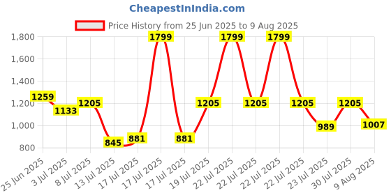 myntra.com Louis Philippe Jeans Polo Collar Pure Cotton Slim Fit T-shirt louis philippe jeans Price History Graph from 25 Jun 2025 to 9 Aug 2025