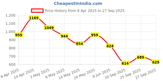 myntra.com Louis Philippe Jeans Polo Collar Pure Cotton With Chest Pocket Slim Fit T-shirt louis philippe jeans Price History Graph from 8 Apr 2025 to 27 Sep 2025