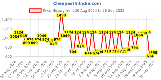 myntra.com Louis Philippe Jeans Polo Collar Slim Fit T-shirt louis philippe jeans Price History Graph from 30 Aug 2024 to 25 Sep 2025
