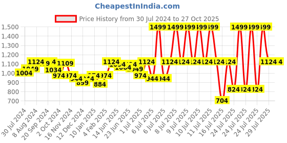 myntra.com Louis Philippe Jeans Polo Collar Slim Fit T-shirt louis philippe jeans Price History Graph from 30 Jul 2024 to 26 Oct 2025