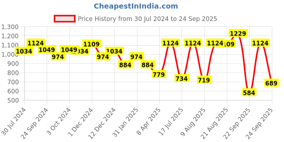 myntra.com Louis Philippe Jeans Polo Collar Slim Fit T-shirt louis philippe jeans Price History Graph from 30 Jul 2024 to 24 Sep 2025