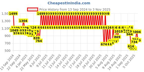 myntra.com Louis Philippe Jeans Polo Collar Slim Fit T-shirt louis philippe jeans Price History Graph from 13 Sep 2024 to 17 Oct 2025