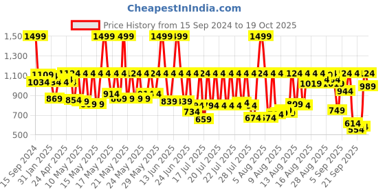 myntra.com Louis Philippe Jeans Polo Collar Slim Fit T-shirt louis philippe jeans Price History Graph from 15 Sep 2024 to 19 Oct 2025