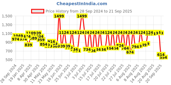 myntra.com Louis Philippe Jeans Polo Collar Slim Fit T-shirt louis philippe jeans Price History Graph from 28 Sep 2024 to 21 Sep 2025