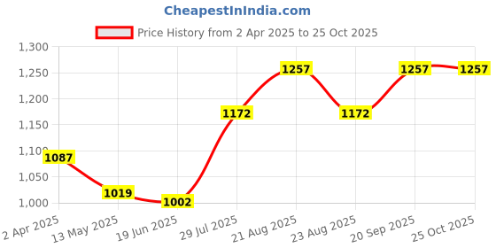 myntra.com Louis Philippe Jeans Printed Polo Collar Pure Cotton Slim Fit T-shirt louis philippe jeans Price History Graph from 2 Apr 2025 to 25 Oct 2025