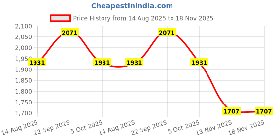 myntra.com Louis Philippe Jeans Printed Spread Collar Short Sleeves Cotton Slim Fit Shirt louis philippe jeans Price History Graph from 14 Aug 2025 to 18 Nov 2025