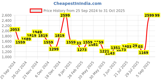myntra.com Louis Philippe Jeans Printed Sweatshirt louis philippe jeans Price History Graph from 25 Sep 2024 to 31 Oct 2025