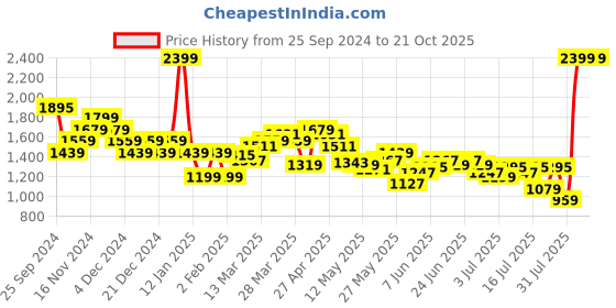 myntra.com Louis Philippe Jeans Printed Sweatshirt louis philippe jeans Price History Graph from 25 Sep 2024 to 21 Oct 2025