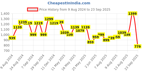 myntra.com Louis Philippe Jeans Pure Cotton Brand Logo Embroidered Polo Collar Slim Fit T-shirt louis philippe jeans Price History Graph from 9 Aug 2024 to 23 Sep 2025