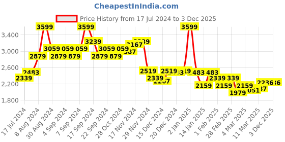 myntra.com Louis Philippe Jeans Pure Cotton Brand Logo Printed Sweatshirt louis philippe jeans Price History Graph from 17 Jul 2024 to 30 Nov 2025