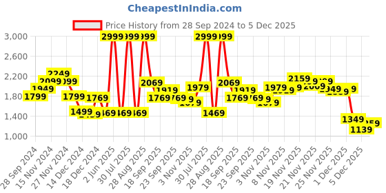 myntra.com Louis Philippe Jeans Pure Cotton Graphic Printed Back Sweatshirt louis philippe jeans Price History Graph from 28 Sep 2024 to 5 Dec 2025