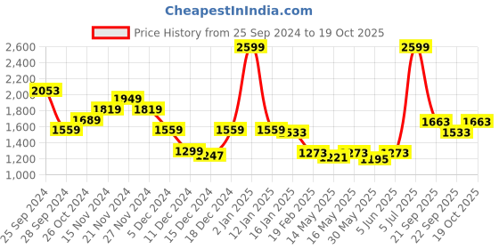 myntra.com Louis Philippe Jeans Pure Cotton Graphic Printed Sweatshirt louis philippe jeans Price History Graph from 25 Sep 2024 to 19 Oct 2025