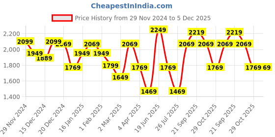 myntra.com Louis Philippe Jeans Pure Cotton Printed Sweatshirt louis philippe jeans Price History Graph from 29 Nov 2024 to 5 Dec 2025
