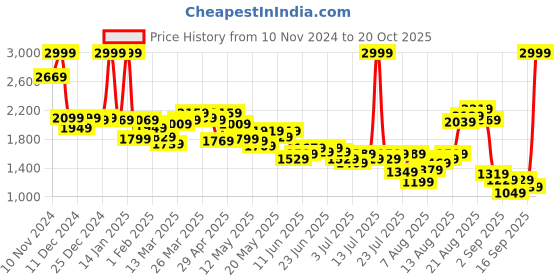 myntra.com Louis Philippe Jeans Pure Cotton Printed Sweatshirt louis philippe jeans Price History Graph from 10 Nov 2024 to 20 Oct 2025