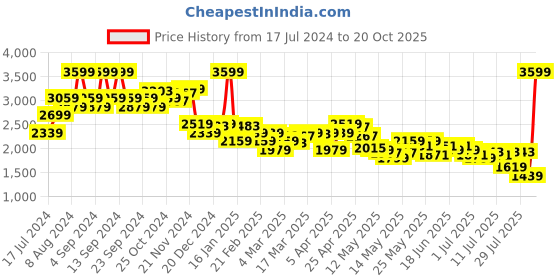 myntra.com Louis Philippe Jeans Pure Cotton Self Design Pullover Sweaters louis philippe jeans Price History Graph from 17 Jul 2024 to 20 Oct 2025