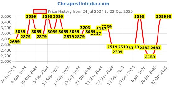 myntra.com Louis Philippe Jeans Pure Cotton Self Design Striped Pullover Sweaters louis philippe jeans Price History Graph from 24 Jul 2024 to 22 Oct 2025