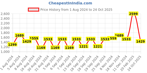myntra.com Louis Philippe Jeans Pure Cotton Slim Fit Denim Casual Shirt louis philippe jeans Price History Graph from 1 Aug 2024 to 24 Oct 2025
