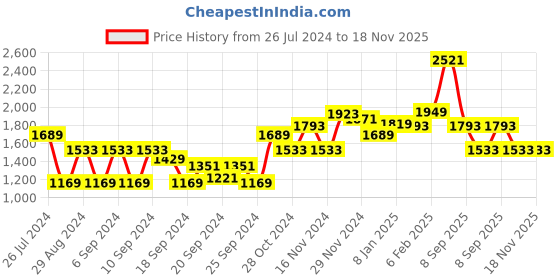 myntra.com Louis Philippe Jeans Pure Cotton Slim Fit Faded Opaque Denim Casual Shirt louis philippe jeans Price History Graph from 26 Jul 2024 to 18 Nov 2025