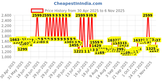 myntra.com Louis Philippe Jeans Pure Cotton Slim Fit Opaque Casual Shirt louis philippe jeans Price History Graph from 30 Apr 2025 to 2 Nov 2025