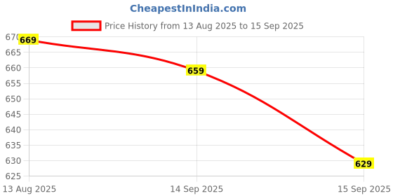 myntra.com Louis Philippe Jeans Pure Cotton Slim Fit T-shirt louis philippe jeans Price History Graph from 13 Aug 2025 to 15 Sep 2025
