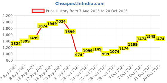 myntra.com Louis Philippe Jeans Pure Cotton Slim Fit Tartan Checks Casual Shirt louis philippe jeans Price History Graph from 7 Aug 2025 to 20 Oct 2025