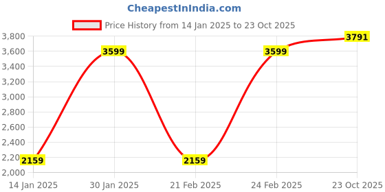 myntra.com Louis Philippe Jeans Pure Cotton Striped Pullover louis philippe jeans Price History Graph from 14 Jan 2025 to 23 Oct 2025
