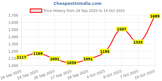 myntra.com Louis Philippe Jeans Pure Cotton Striped Slim Fit Casual Shirt louis philippe jeans Price History Graph from 24 Sep 2025 to 19 Oct 2025
