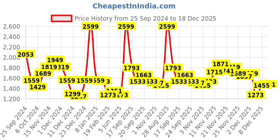 myntra.com Louis Philippe Jeans Pure Cotton Sweatshirt louis philippe jeans Price History Graph from 25 Sep 2024 to 18 Dec 2025