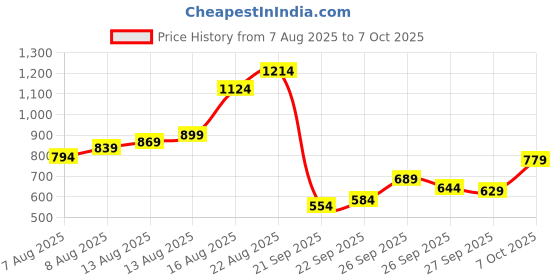 myntra.com Louis Philippe Jeans Pure Cotton T-shirt louis philippe jeans Price History Graph from 7 Aug 2025 to 7 Oct 2025