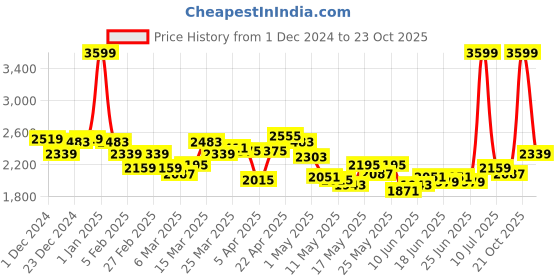 myntra.com Louis Philippe Jeans Pure Cotton Turtle Neck Pullover Sweaters louis philippe jeans Price History Graph from 1 Dec 2024 to 21 Oct 2025