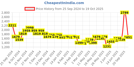 myntra.com Louis Philippe Jeans Round Neck Printed Sweatshirt louis philippe jeans Price History Graph from 25 Sep 2024 to 19 Oct 2025