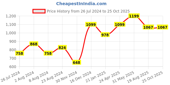 myntra.com Louis Philippe Jeans Round Neck Pure Cotton T-shirt louis philippe jeans Price History Graph from 26 Jul 2024 to 25 Oct 2025