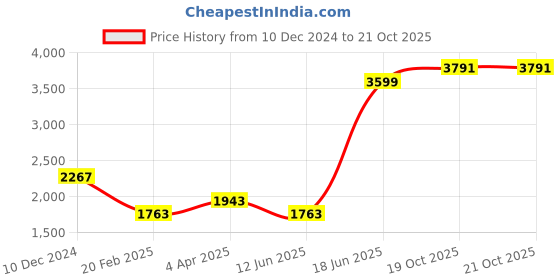 myntra.com Louis Philippe Jeans Self Design Hooded Sweatshirt louis philippe jeans Price History Graph from 10 Dec 2024 to 21 Oct 2025