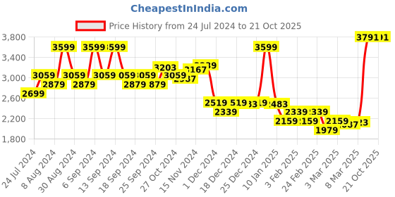 myntra.com Louis Philippe Jeans Self Design Pure Cotton Pullover louis philippe jeans Price History Graph from 24 Jul 2024 to 20 Oct 2025