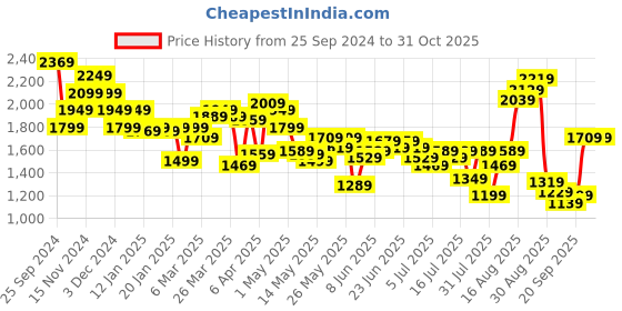 myntra.com Louis Philippe Jeans Self Design Typography Embroidered Sweatshirt louis philippe jeans Price History Graph from 25 Sep 2024 to 31 Oct 2025