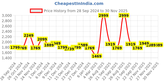 myntra.com Louis Philippe Jeans Self Design Typography Embroidered Sweatshirt louis philippe jeans Price History Graph from 28 Sep 2024 to 30 Nov 2025