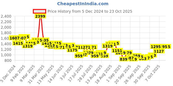 myntra.com Louis Philippe Jeans Slim Fit Band Collar Geometric Printed Casual Shirt louis philippe jeans Price History Graph from 5 Dec 2024 to 22 Oct 2025