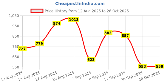 myntra.com Louis Philippe Jeans Slim Fit Brand Logo Applique Pure Cotton T-shirt louis philippe jeans Price History Graph from 12 Aug 2025 to 25 Oct 2025
