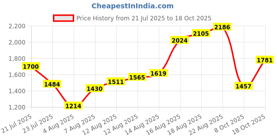 myntra.com Louis Philippe Jeans Slim Fit Checked Pure Cotton Casual Shirt louis philippe jeans Price History Graph from 21 Jul 2025 to 18 Oct 2025