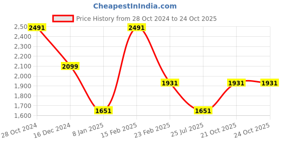 myntra.com Louis Philippe Jeans Slim Fit Checked Spread Collar Cotton Shirt louis philippe jeans Price History Graph from 28 Oct 2024 to 21 Oct 2025