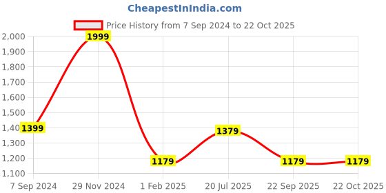 myntra.com Louis Philippe Jeans Slim Fit Cutaway Collar Pure Cotton Casual Shirt louis philippe jeans Price History Graph from 7 Sep 2024 to 21 Oct 2025