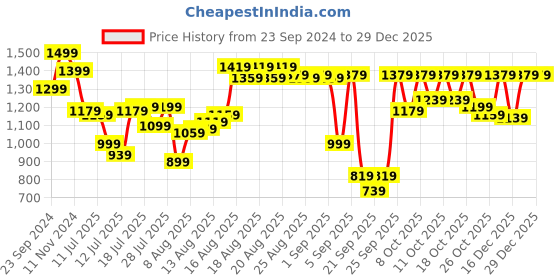 myntra.com Louis Philippe Jeans Slim Fit Cutaway Collar Pure Cotton Casual Shirt louis philippe jeans Price History Graph from 23 Sep 2024 to 29 Dec 2025