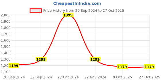 myntra.com Louis Philippe Jeans Slim Fit Cutaway Collar Pure Cotton Casual Shirt louis philippe jeans Price History Graph from 20 Sep 2024 to 27 Oct 2025