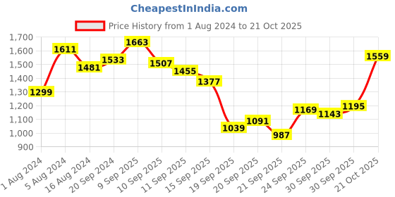 myntra.com Louis Philippe Jeans Slim Fit Denim Pure Cotton Casual Shirt louis philippe jeans Price History Graph from 1 Aug 2024 to 21 Oct 2025