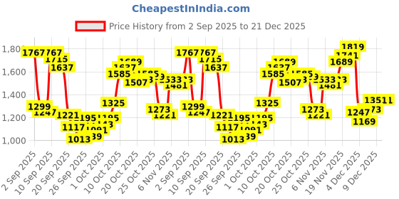 myntra.com Louis Philippe Jeans Slim Fit Ethnic Motifs Printed Pure Cotton Casual Shirt louis philippe jeans Price History Graph from 2 Sep 2025 to 21 Dec 2025