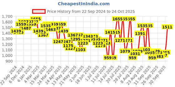 myntra.com Louis Philippe Jeans Slim Fit Floral Printed Opaque Casual Shirt louis philippe jeans Price History Graph from 22 Sep 2024 to 24 Oct 2025
