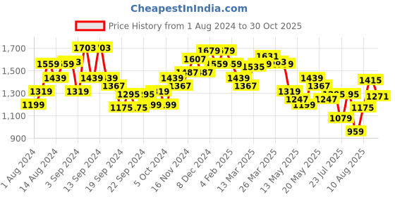 myntra.com Louis Philippe Jeans Slim Fit Floral Printed Pure Cotton Casual Shirt louis philippe jeans Price History Graph from 1 Aug 2024 to 30 Oct 2025