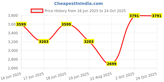 myntra.com Louis Philippe Jeans Slim Fit Horizontal Striped Spread Collar Cotton Shirt louis philippe jeans Price History Graph from 16 Jun 2025 to 24 Oct 2025