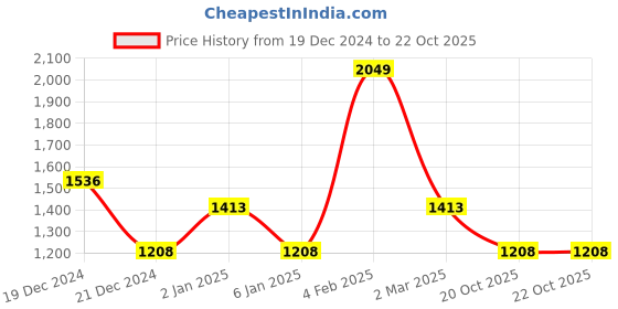 myntra.com Louis Philippe Jeans Slim Fit Opaque Pure Cotton Casual Shirt louis philippe jeans Price History Graph from 19 Dec 2024 to 21 Oct 2025